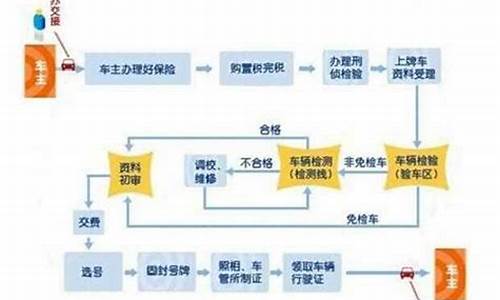 小汽车上牌流程及费用